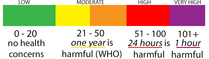 Air Quality Indicator